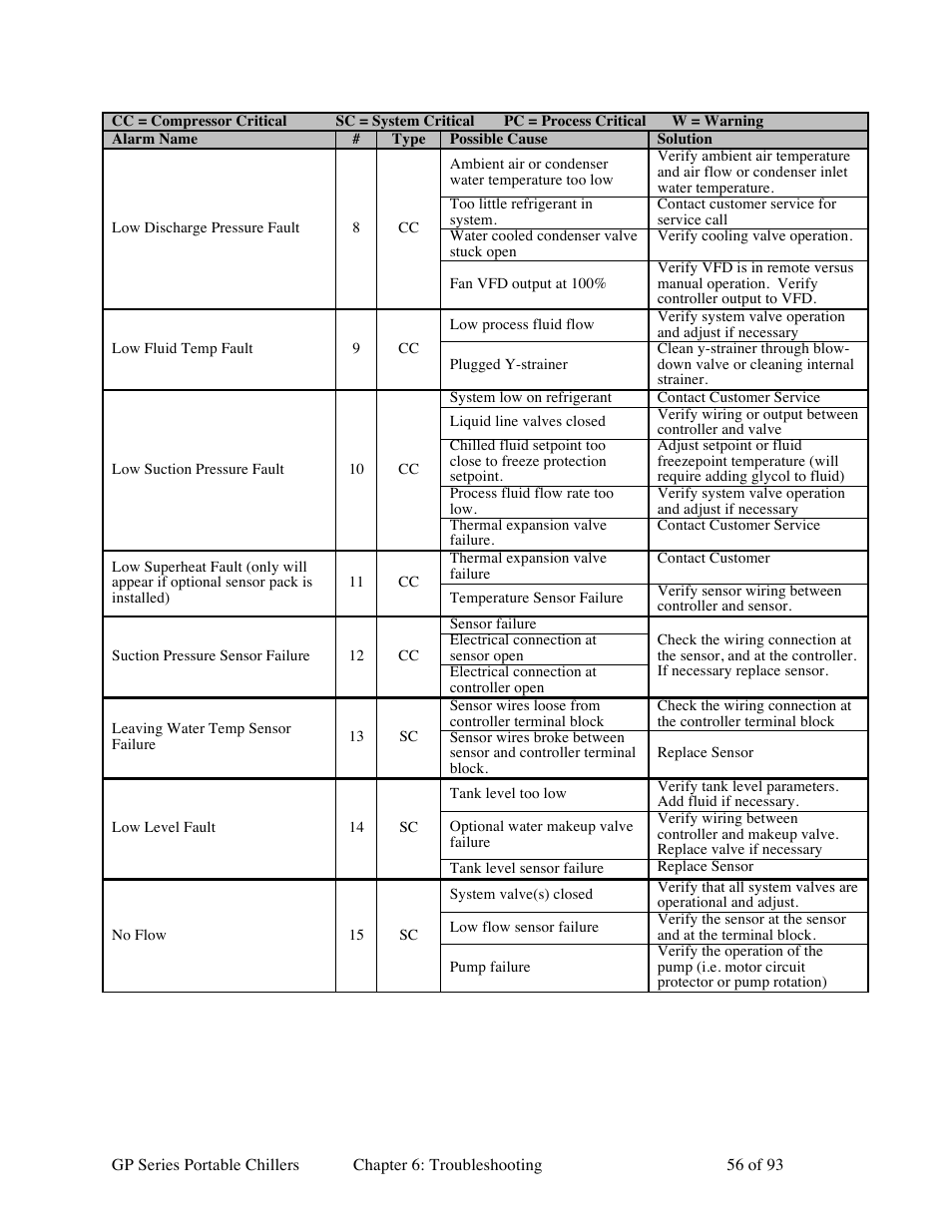 Sterlco GP Series 20-60 HP Packaged Chillers User Manual | Page 56 / 93