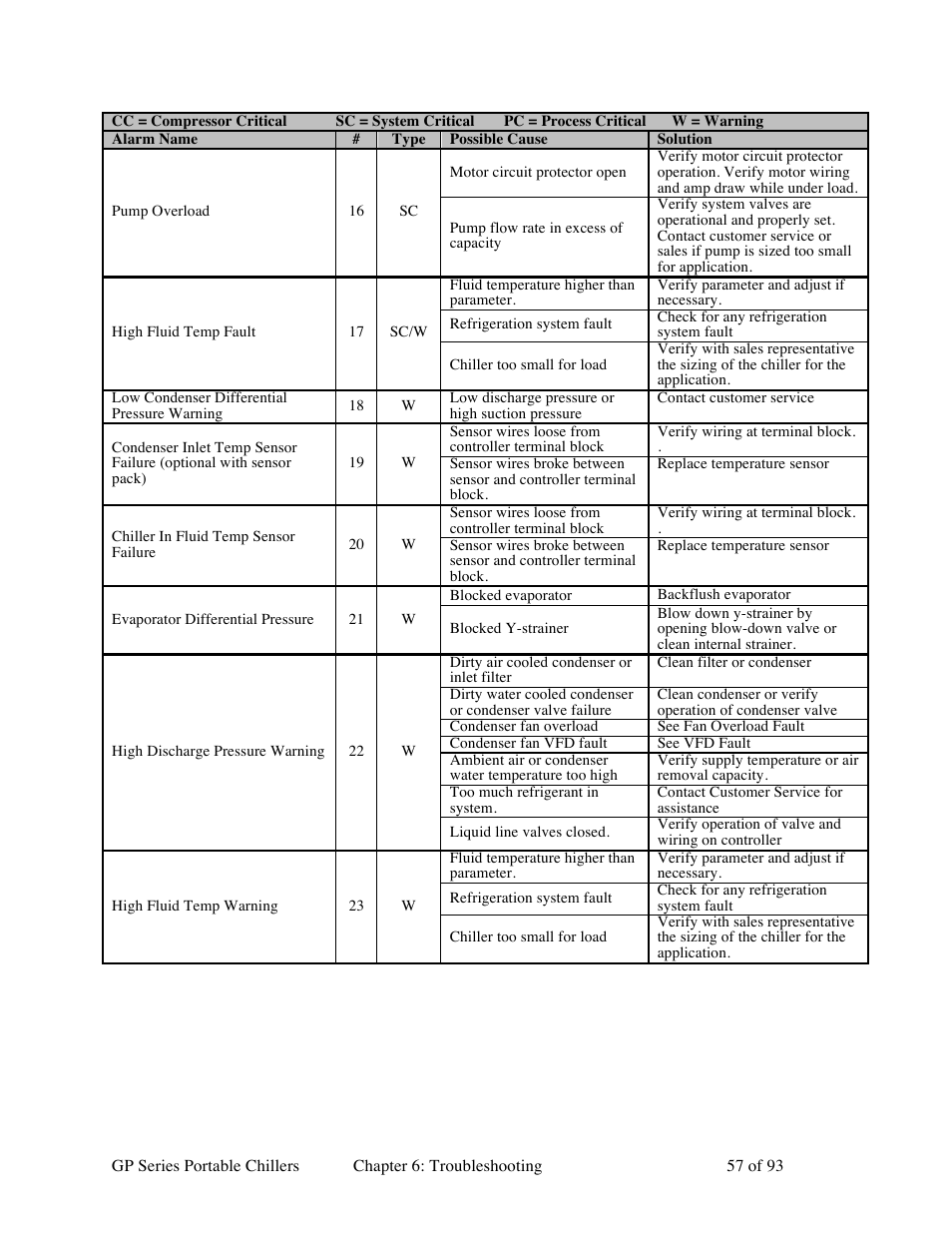 Sterlco GP Series 20-60 HP Packaged Chillers User Manual | Page 57 / 93