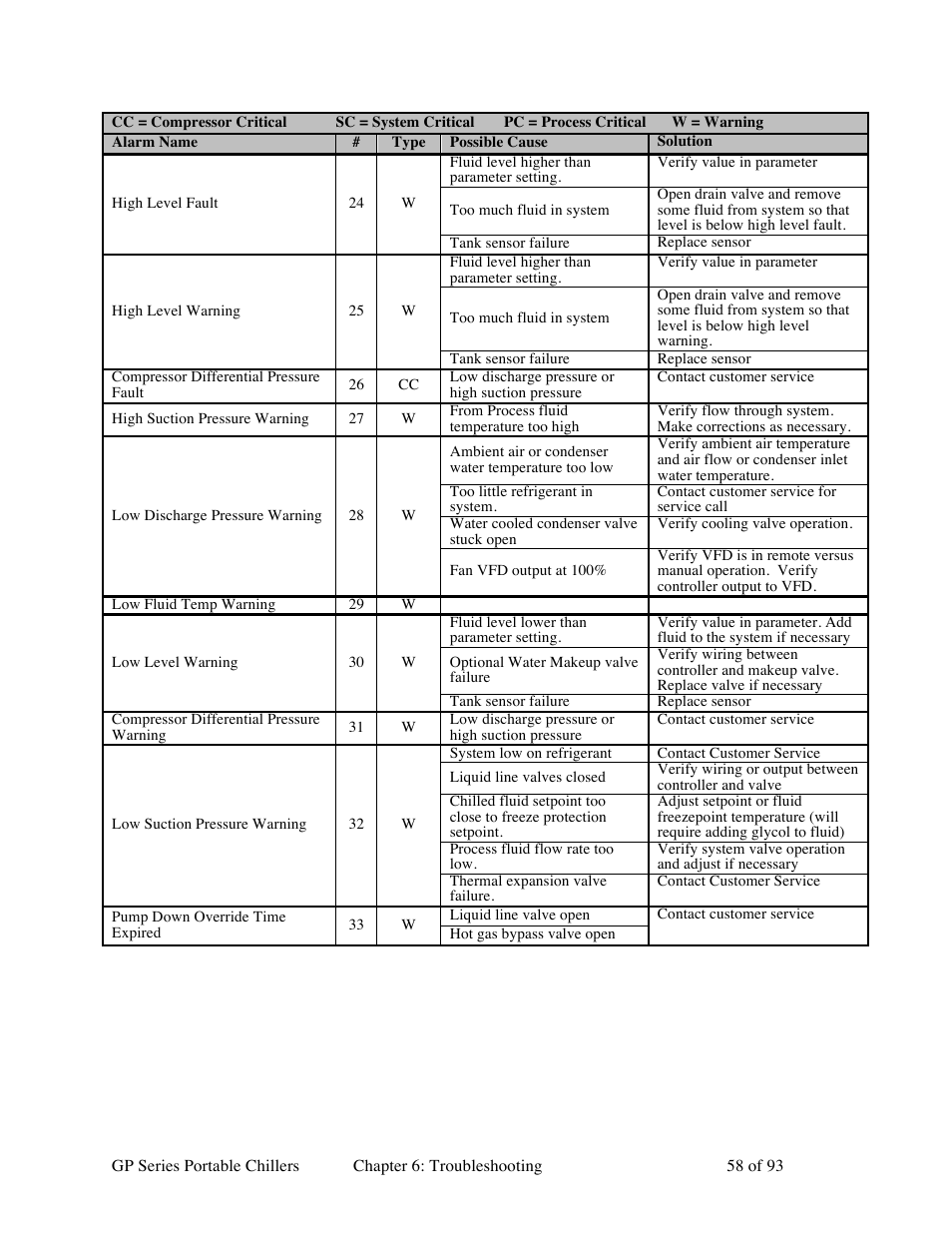Sterlco GP Series 20-60 HP Packaged Chillers User Manual | Page 58 / 93