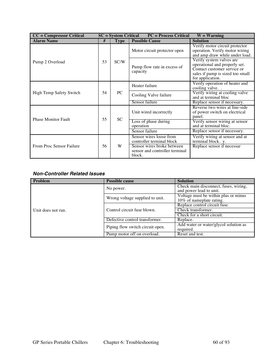 Sterlco GP Series 20-60 HP Packaged Chillers User Manual | Page 60 / 93