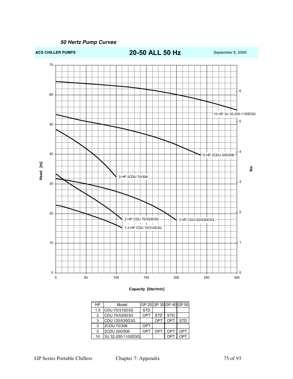 50 all 50 hz | Sterlco GP Series 20-60 HP Packaged Chillers User Manual | Page 75 / 93