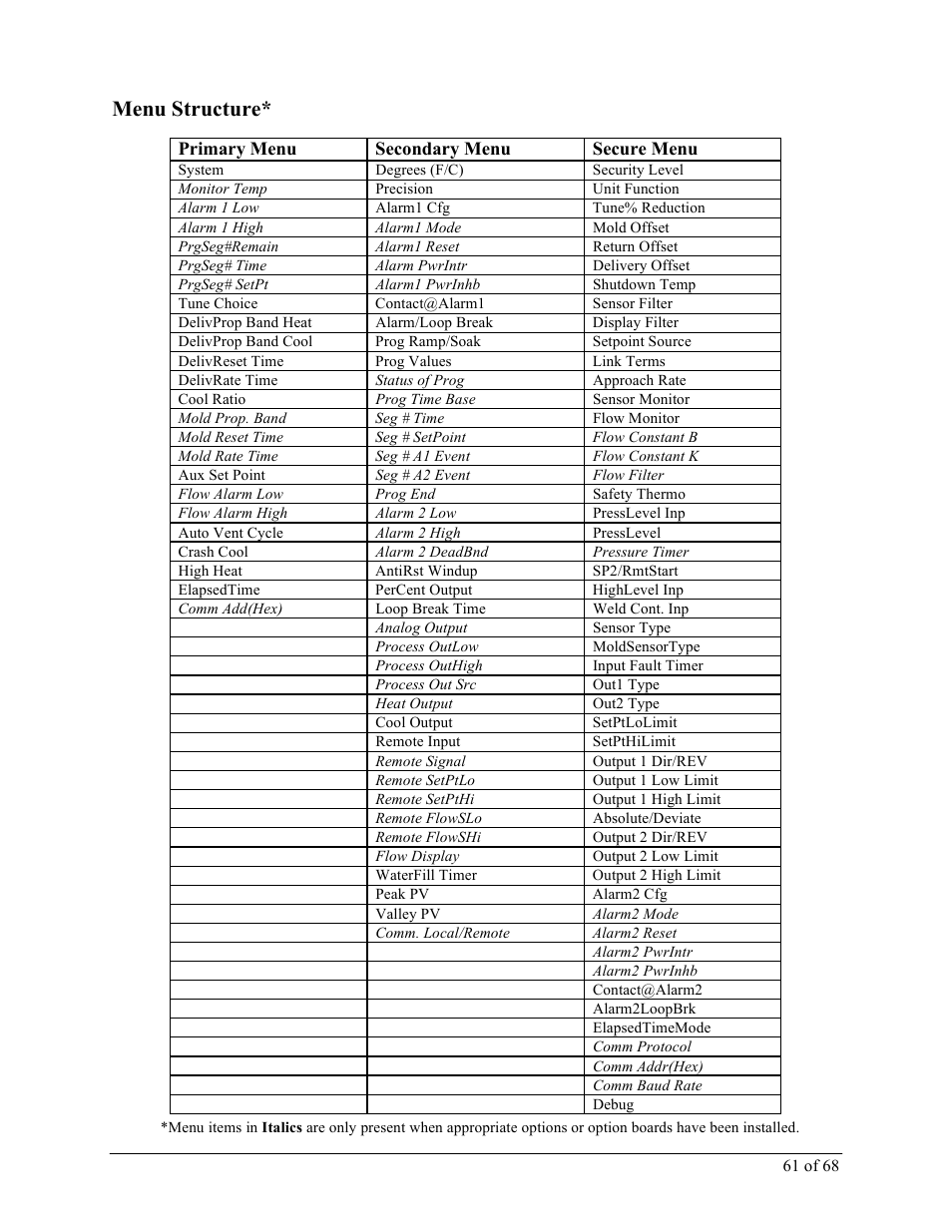 Menu structure | Sterlco M2B+ Controller User Manual | Page 61 / 68