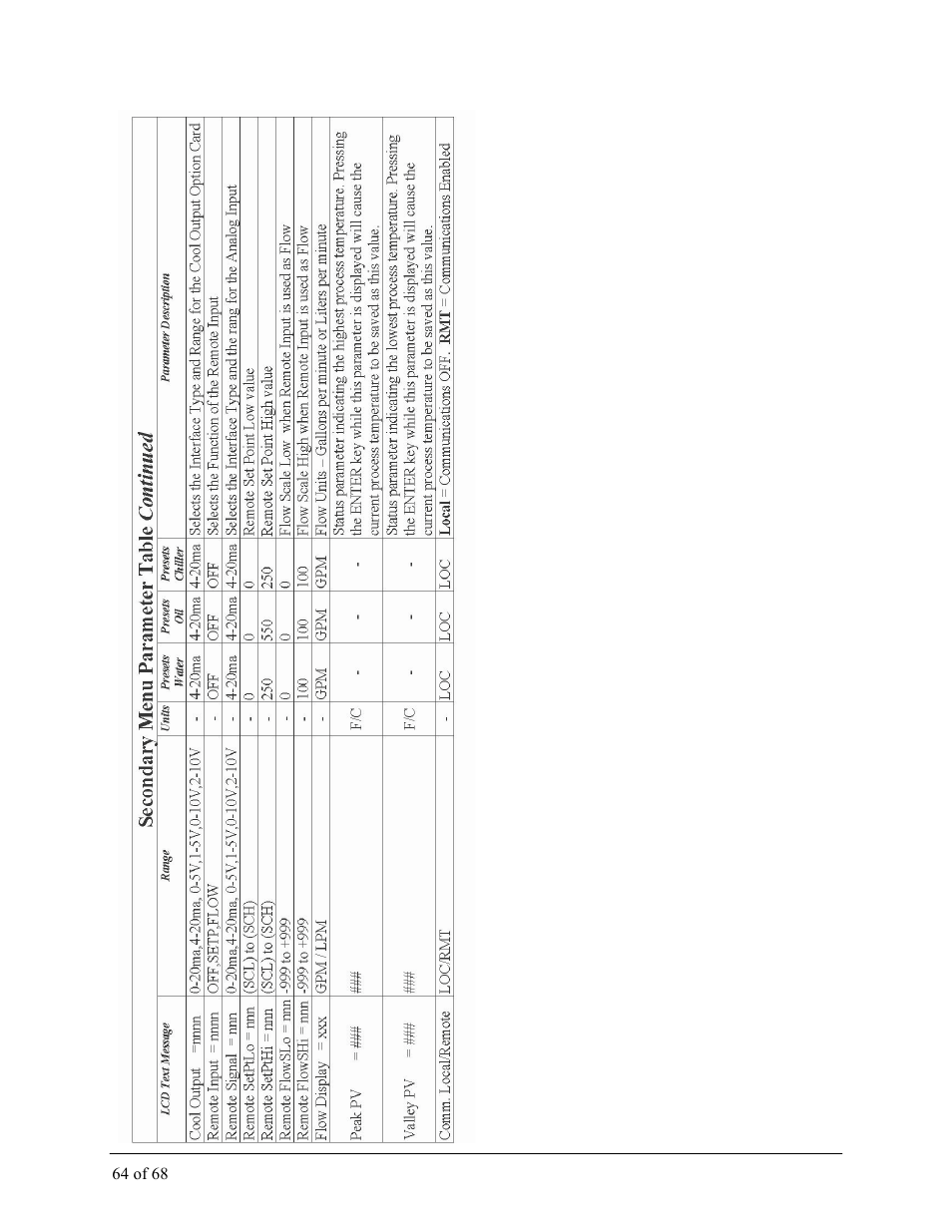 Sterlco M2B+ Controller User Manual | Page 64 / 68