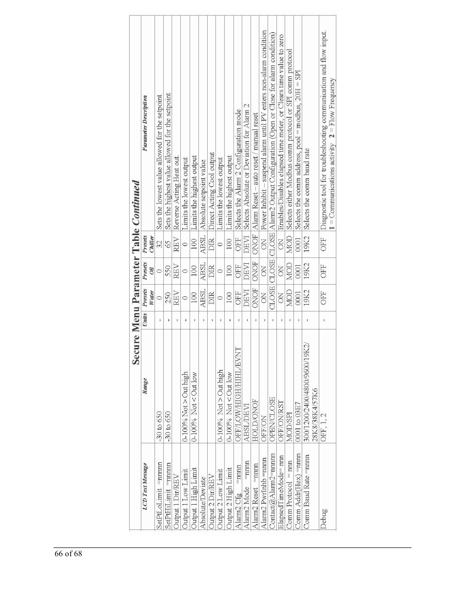 Sterlco M2B+ Controller User Manual | Page 66 / 68