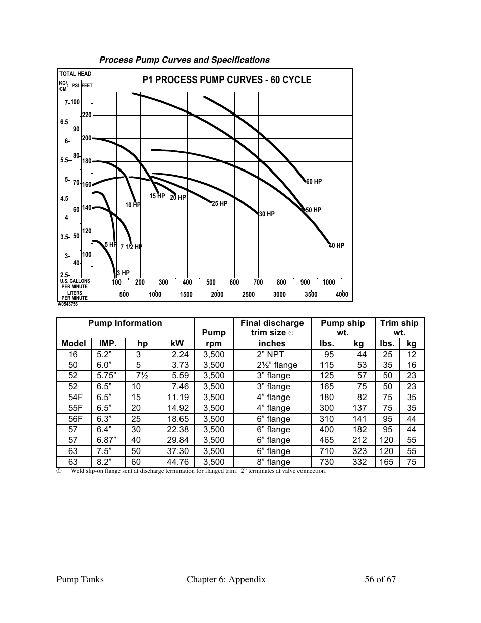 P1 process pump curves - 60 cycle | Sterlco 140 to 6,285 Gallon Pump Tanks User Manual | Page 56 / 67