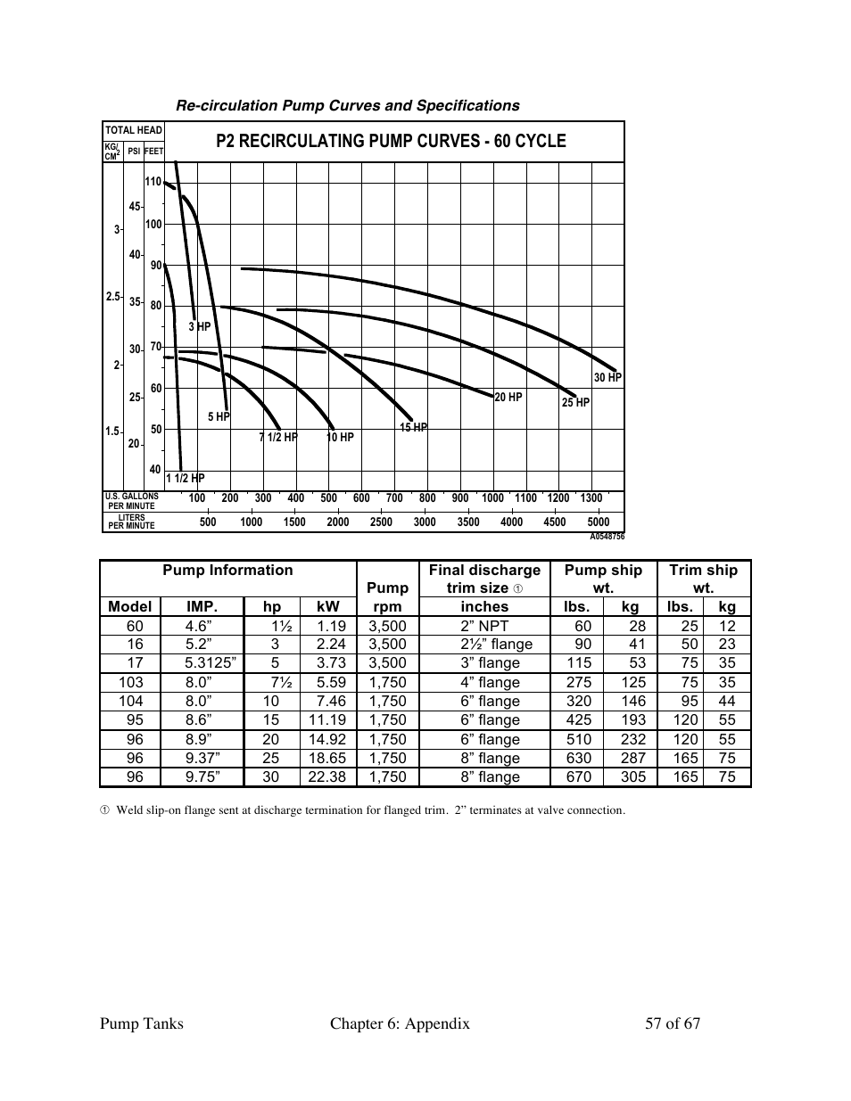 P2 recirculating pump curves - 60 cycle | Sterlco 140 to 6,285 Gallon Pump Tanks User Manual | Page 57 / 67