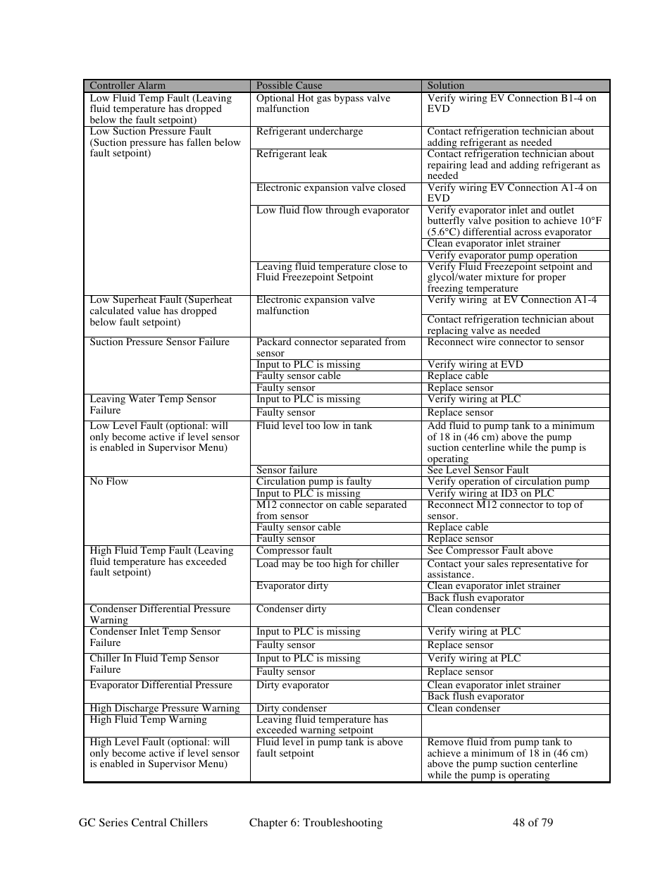 Sterlco GC Series Central Chiller User Manual | Page 48 / 79