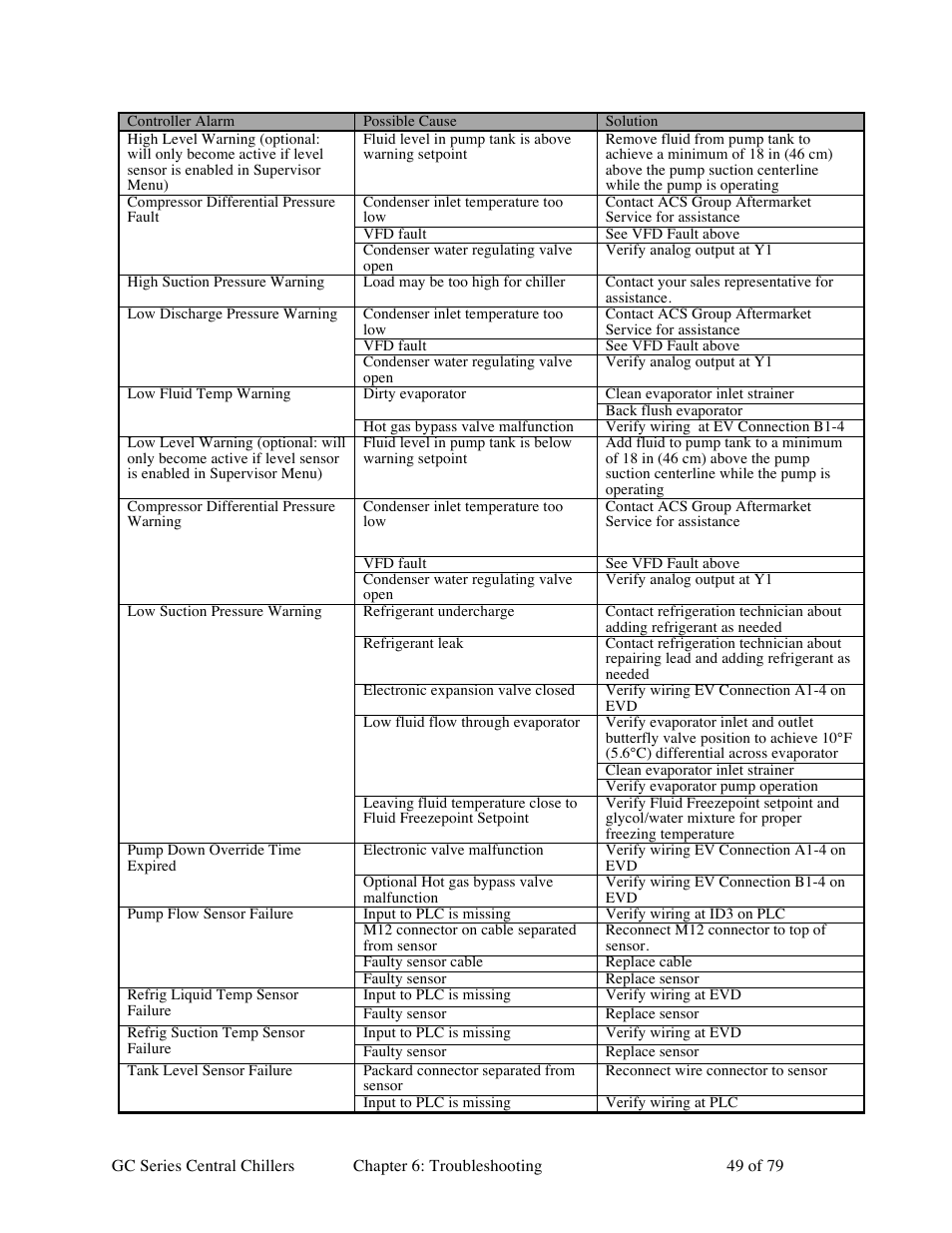 Sterlco GC Series Central Chiller User Manual | Page 49 / 79