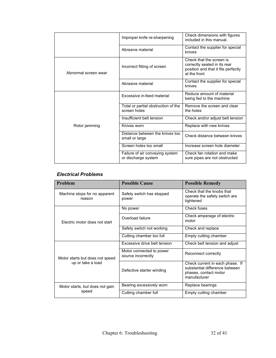 Sterlco BP800 Series Granulators User Manual | Page 32 / 41