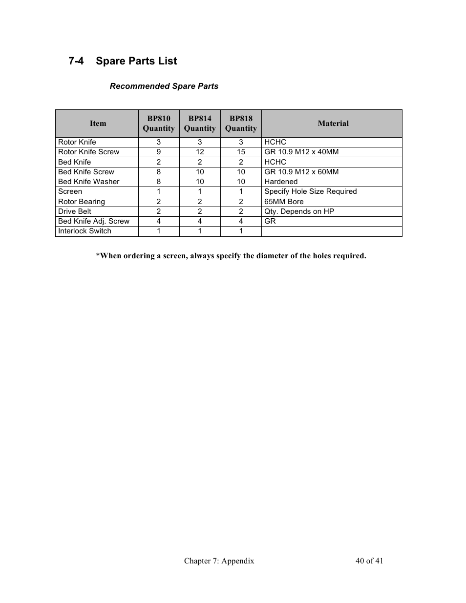 4 spare parts list | Sterlco BP800 Series Granulators User Manual | Page 40 / 41