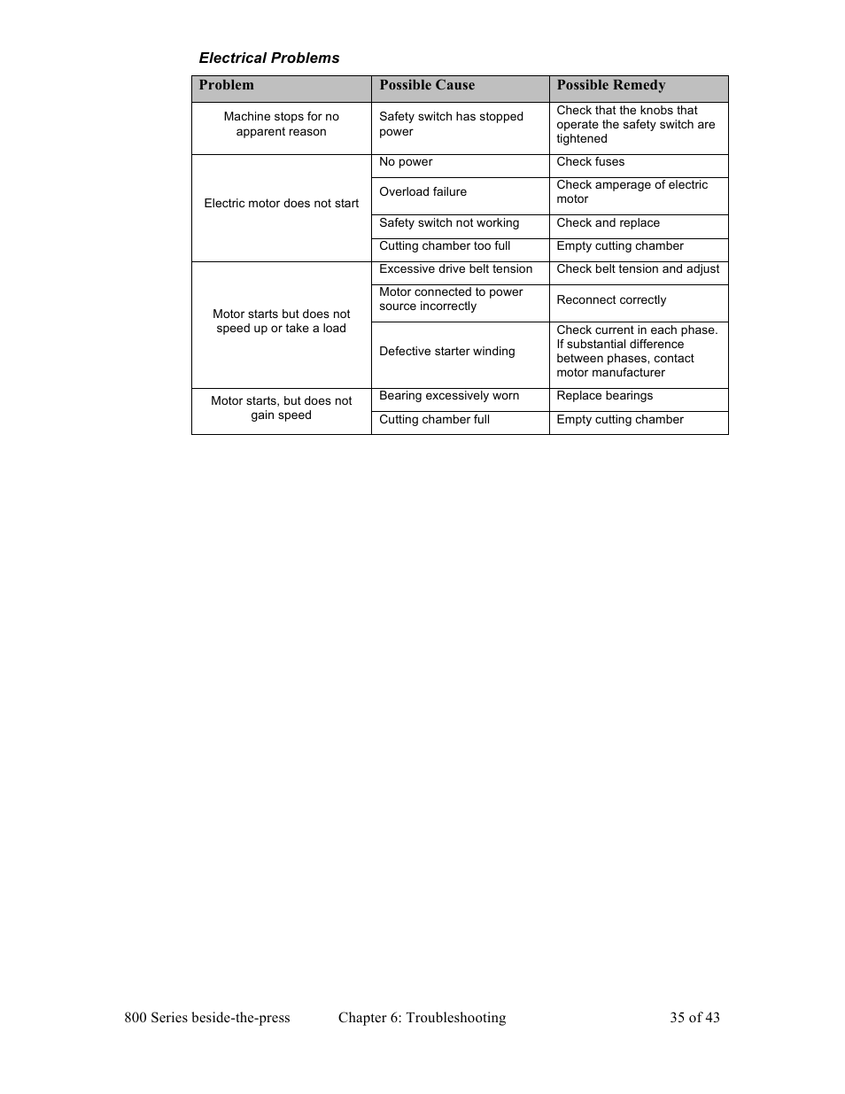 Sterlco BP800 Series Granulators User Manual | Page 35 / 43