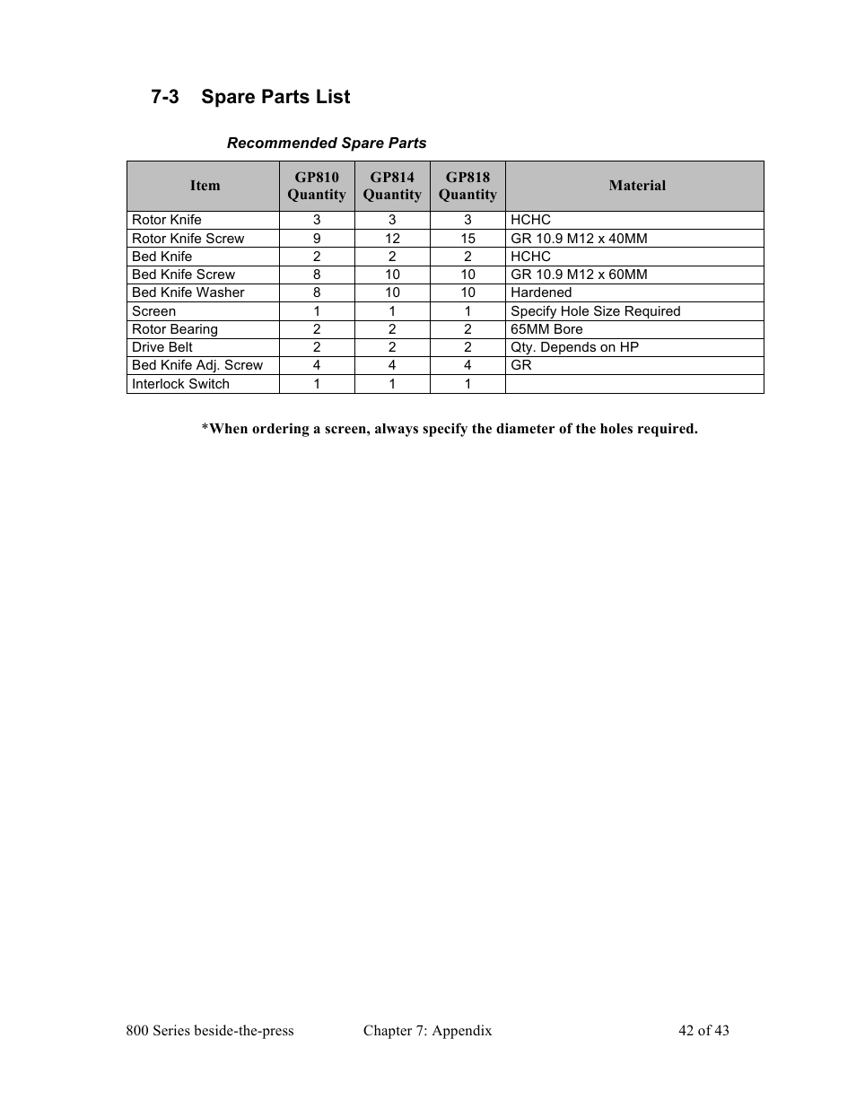 3 spare parts list | Sterlco BP800 Series Granulators User Manual | Page 42 / 43