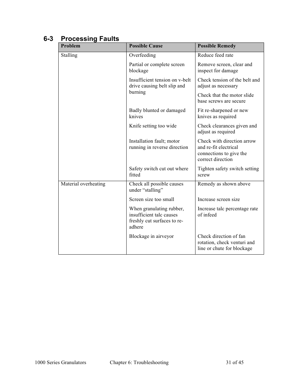 3 processing faults | Sterlco BP 1000 Series Beside the Press Granulators User Manual | Page 31 / 45