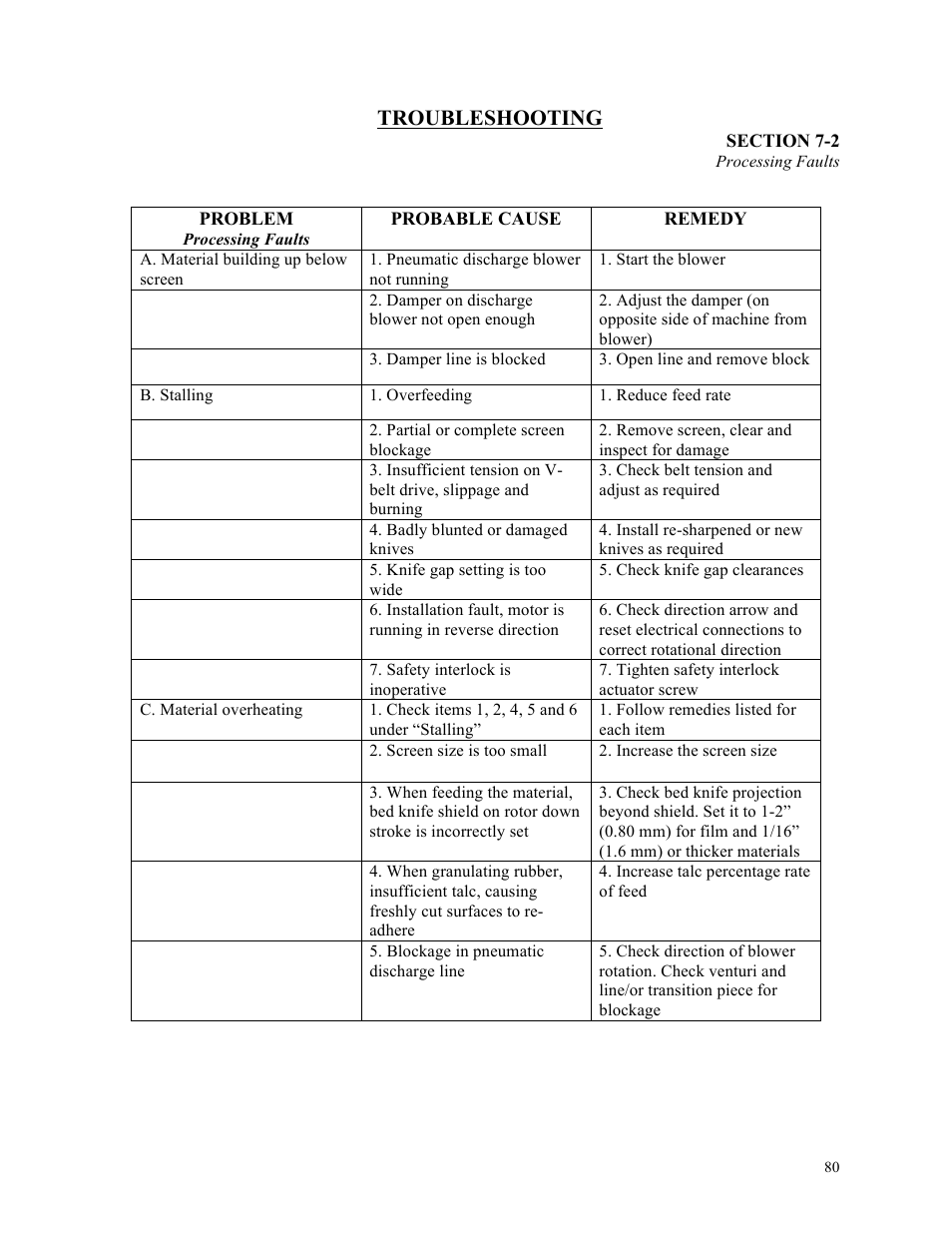 Troubleshooting | Sterlco ST500 Series Central Granulator User Manual | Page 80 / 91