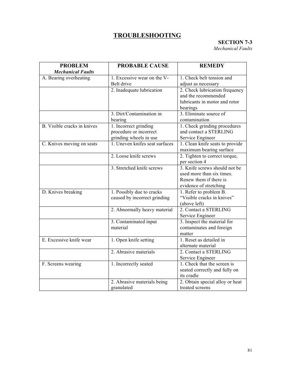 Troubleshooting | Sterlco ST500 Series Central Granulator User Manual | Page 81 / 91