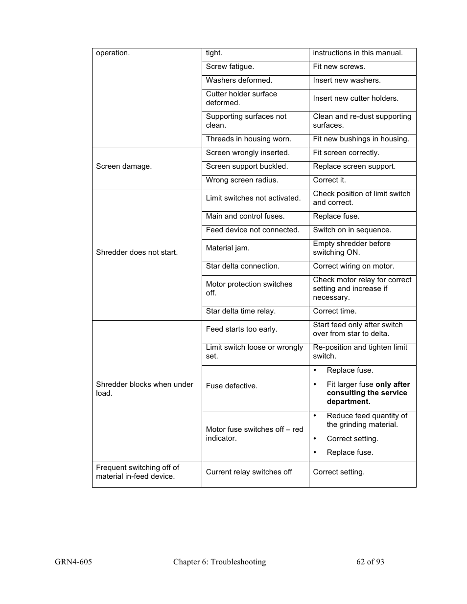 Sterlco SMS Series Single Shaft Shredder User Manual | Page 62 / 93