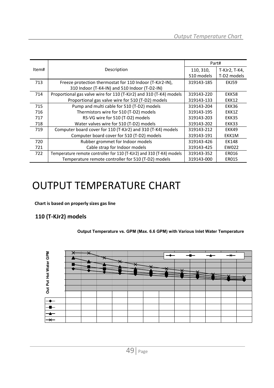 Output temperature chart, 110 (t‐kjr2) models | State GTS-110-NI User Manual | Page 49 / 52