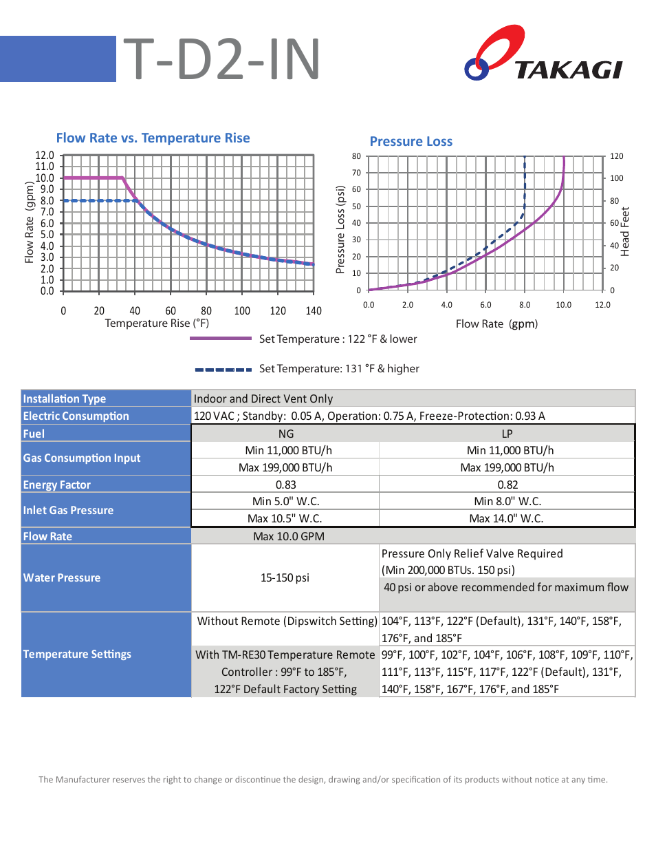 T-d2-in, Flow rate vs. temperature rise pressure loss | Takagi T-D2-IN/OS User Manual | Page 2 / 2
