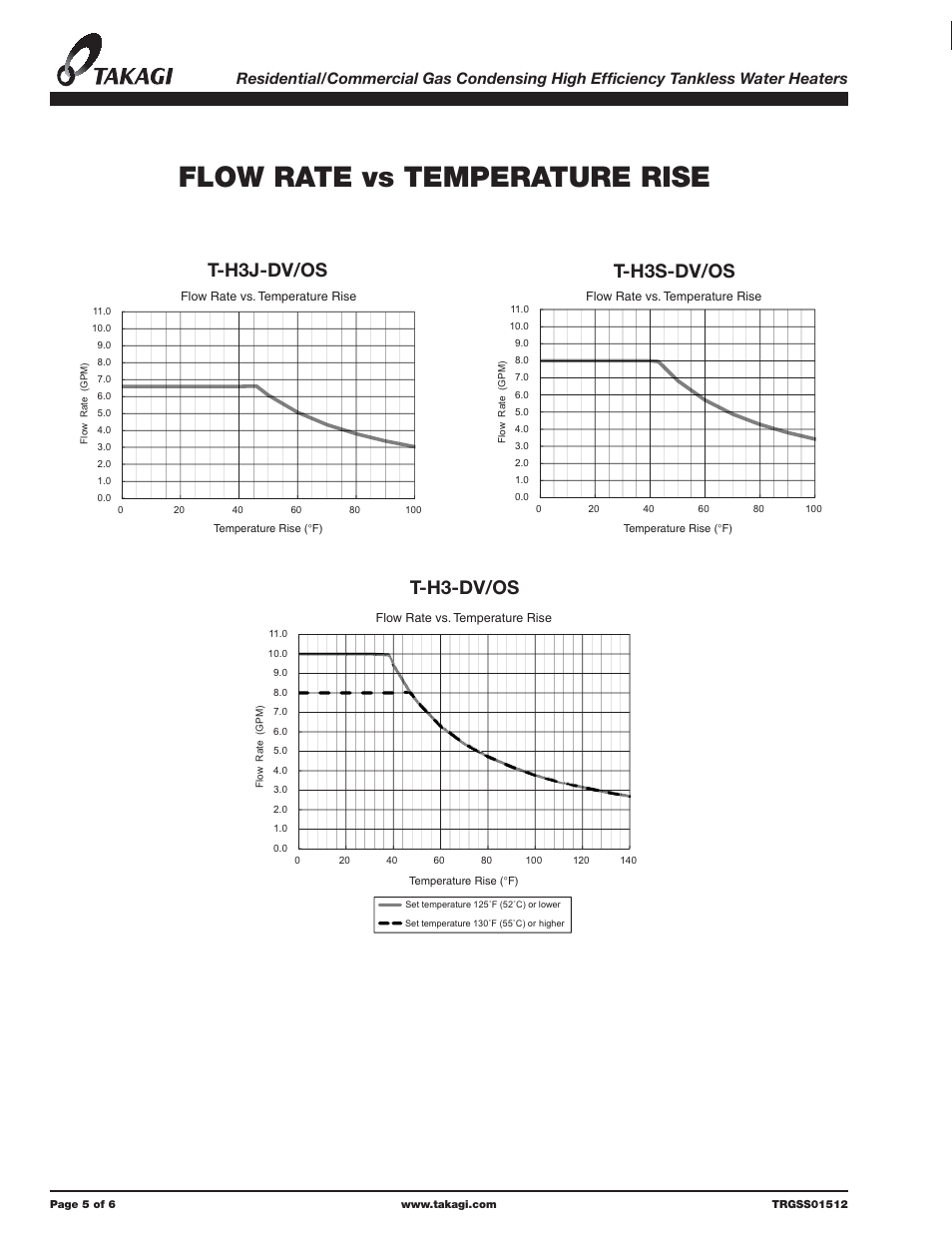 Flow rate vs temperature rise, T-h3-dv/os t-h3j-dv/os t-h3s-dv/os | Takagi T-H3J-DV/OS User Manual | Page 5 / 6