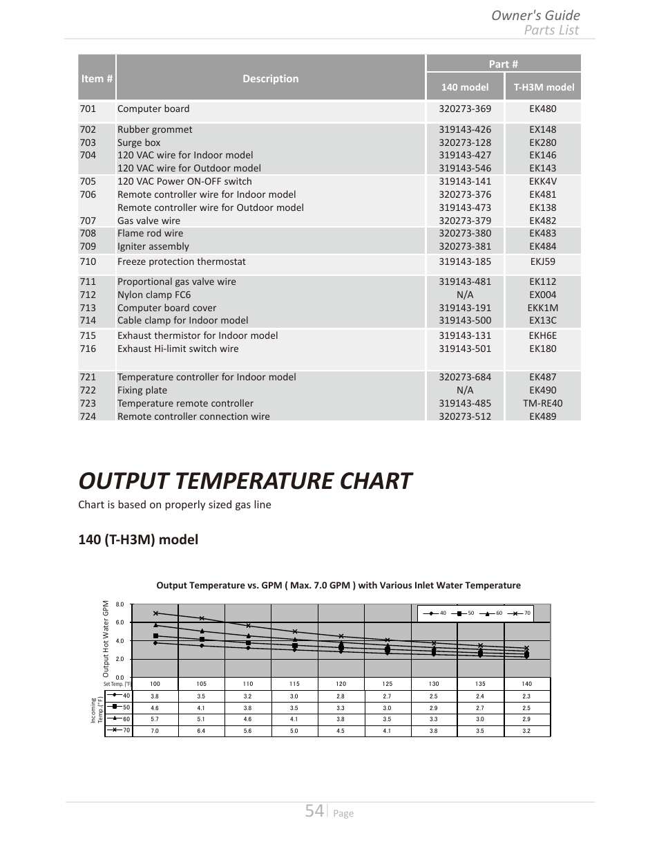 Output temperature chart, 140 (t-h3m) model, Parts list owner's guide | Item # description part, Chart is based on properly sized gas line | Takagi T-H3M-IN/OS User Manual | Page 54 / 56