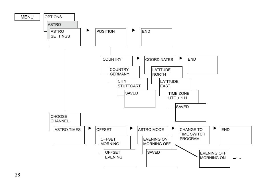 Timeguard TR 644 top2 User Manual | Page 28 / 36