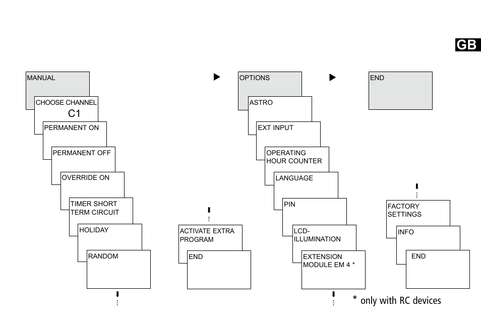 Only with rc devices | Timeguard TR 644 top2 User Manual | Page 7 / 36