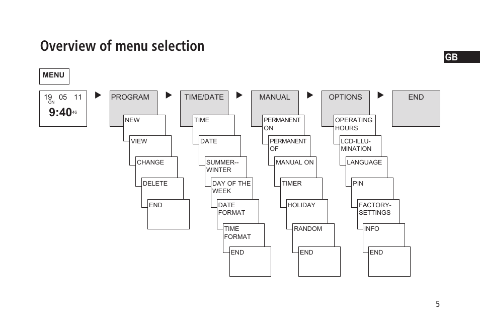 Overview of menu selection | Timeguard TR 636 top2 User Manual | Page 5 / 16