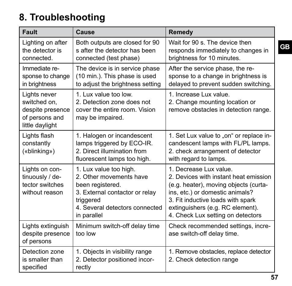 Troubleshooting | Timeguard 202.0.000 User Manual | Page 17 / 20