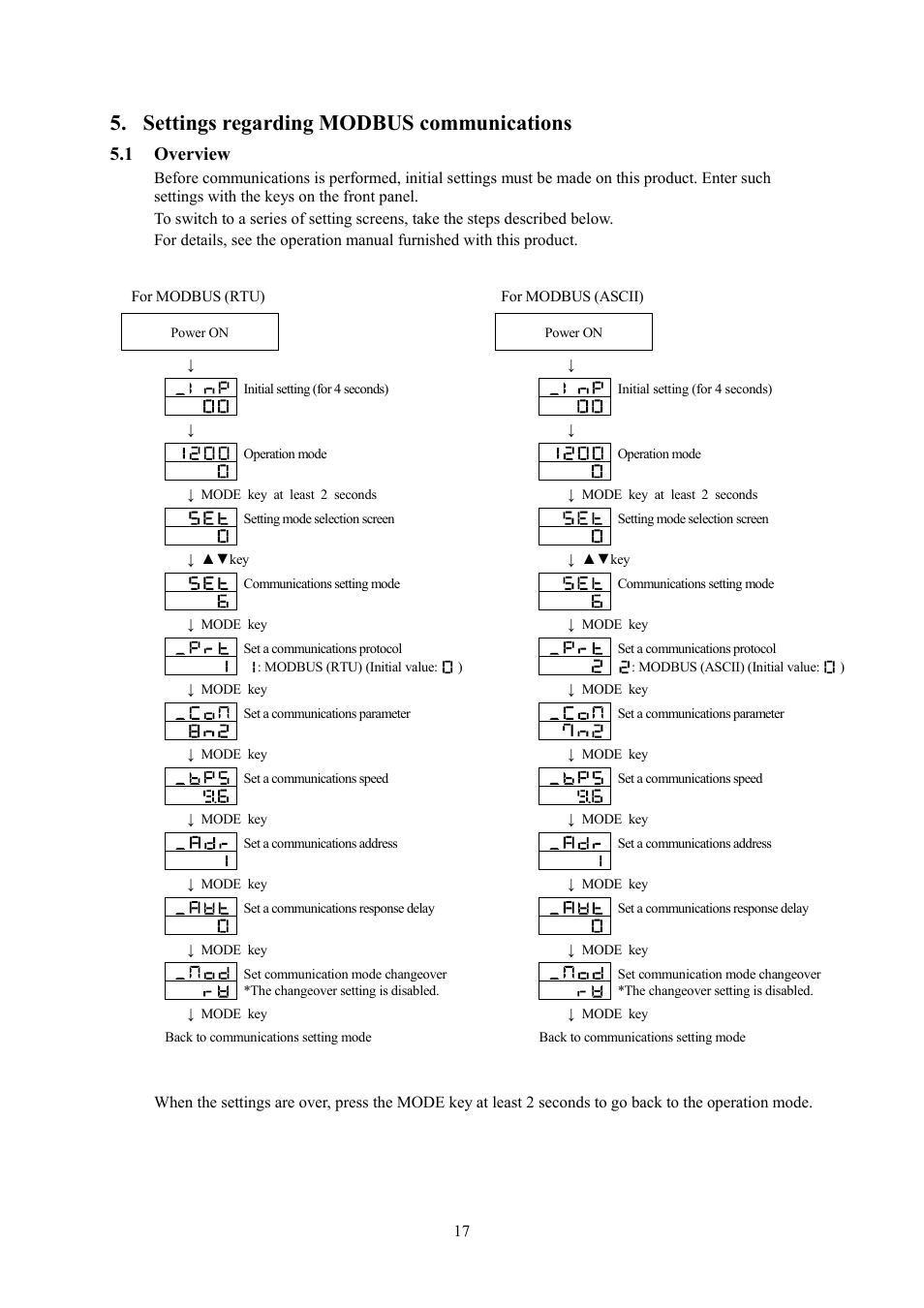 Settings regarding modbus communications, 1 overview | TOHO ELECTRONICS TTM000 User Manual | Page 17 / 42