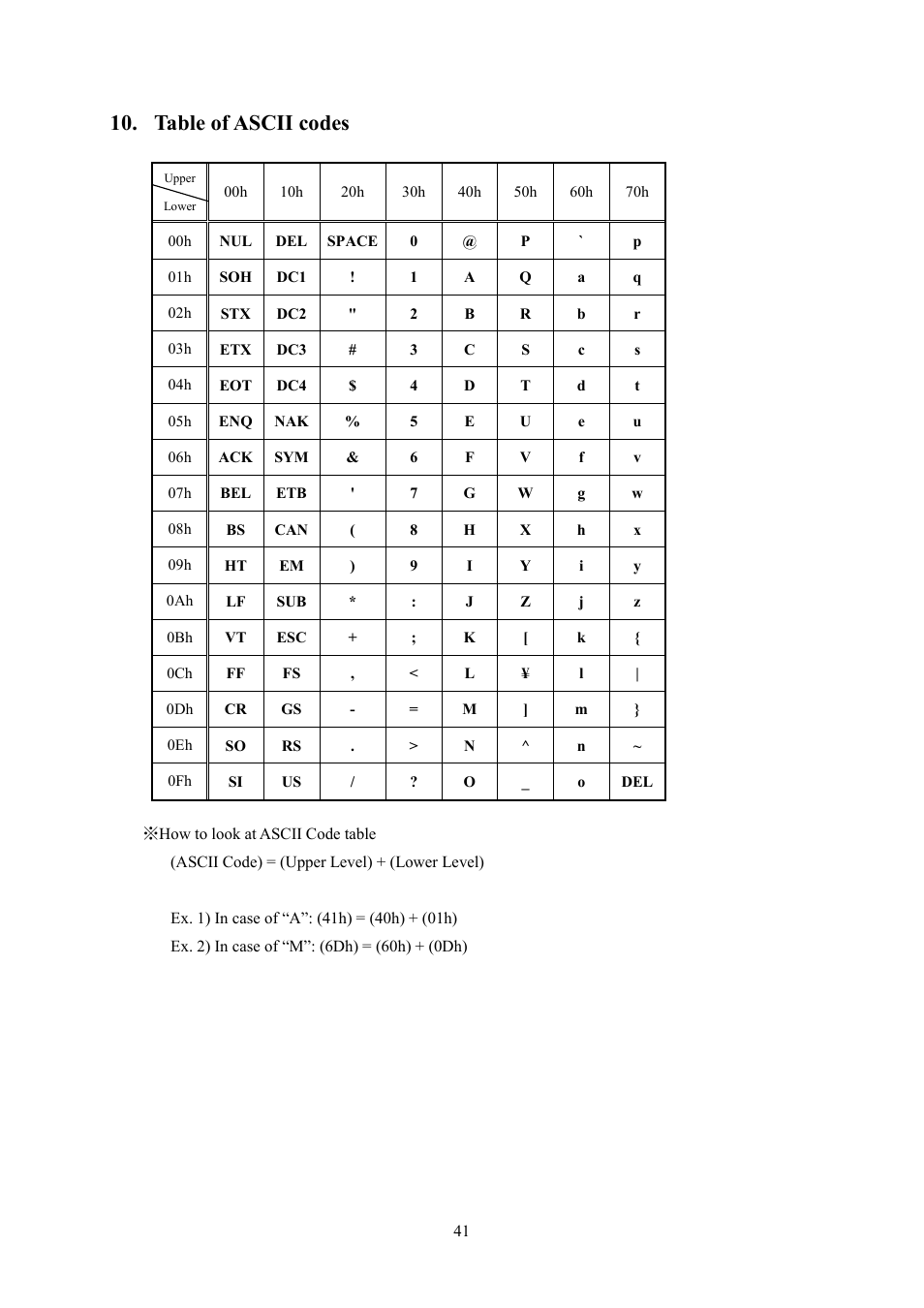 Table of ascii codes | TOHO ELECTRONICS TTM000 User Manual | Page 41 / 42