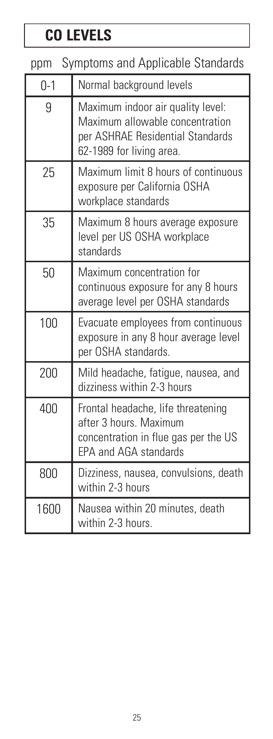 Co levels | UEi Test Instruments AQM4 User Manual | Page 26 / 28