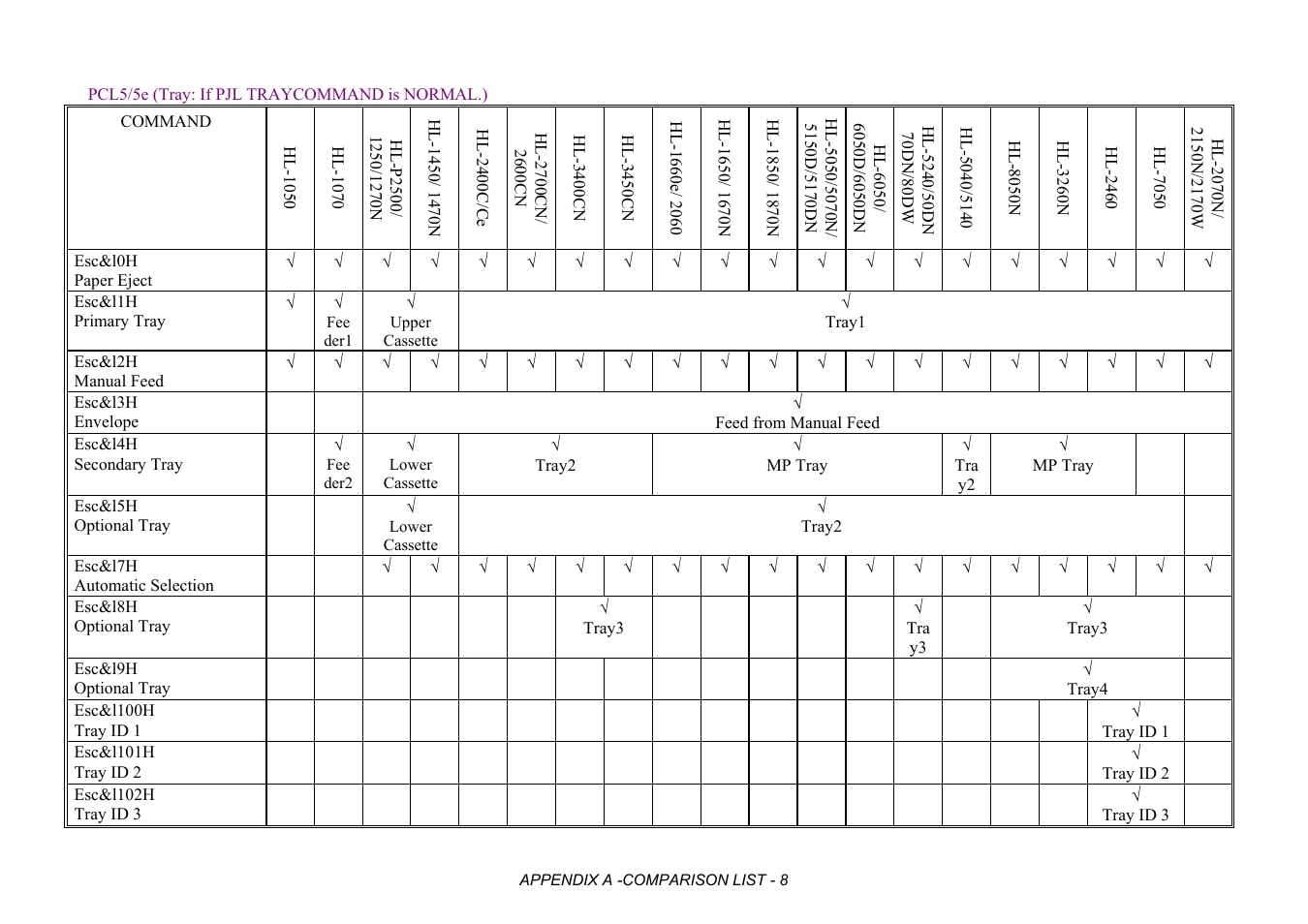 Pcl5/5e (tray: if pjl traycommand is normal.) | Brother HL-2170W User Manual | Page 391 / 522