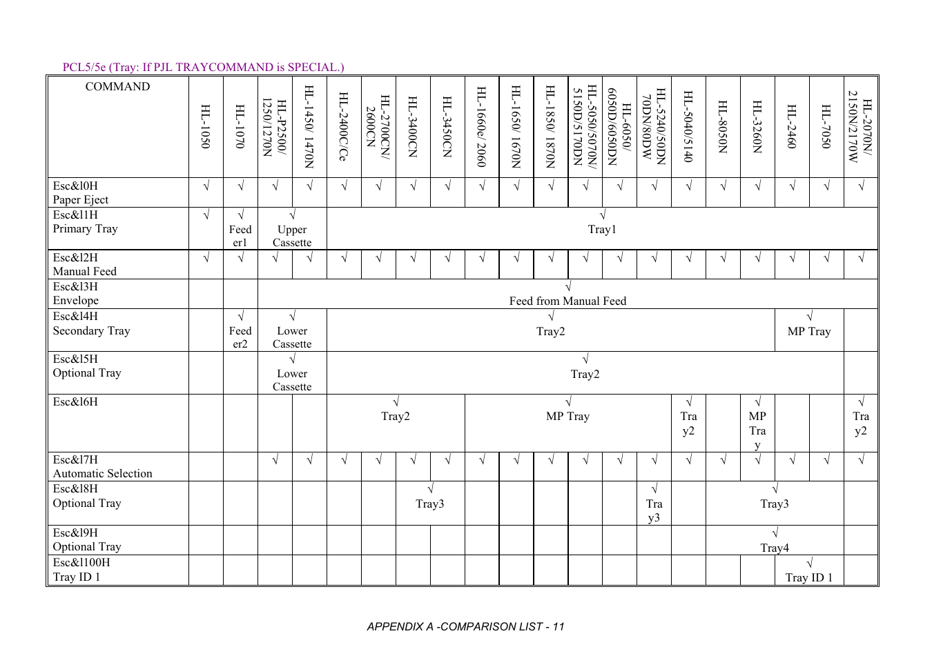 Pcl5/5e (tray: if pjl traycommand is special.) | Brother HL-2170W User Manual | Page 394 / 522