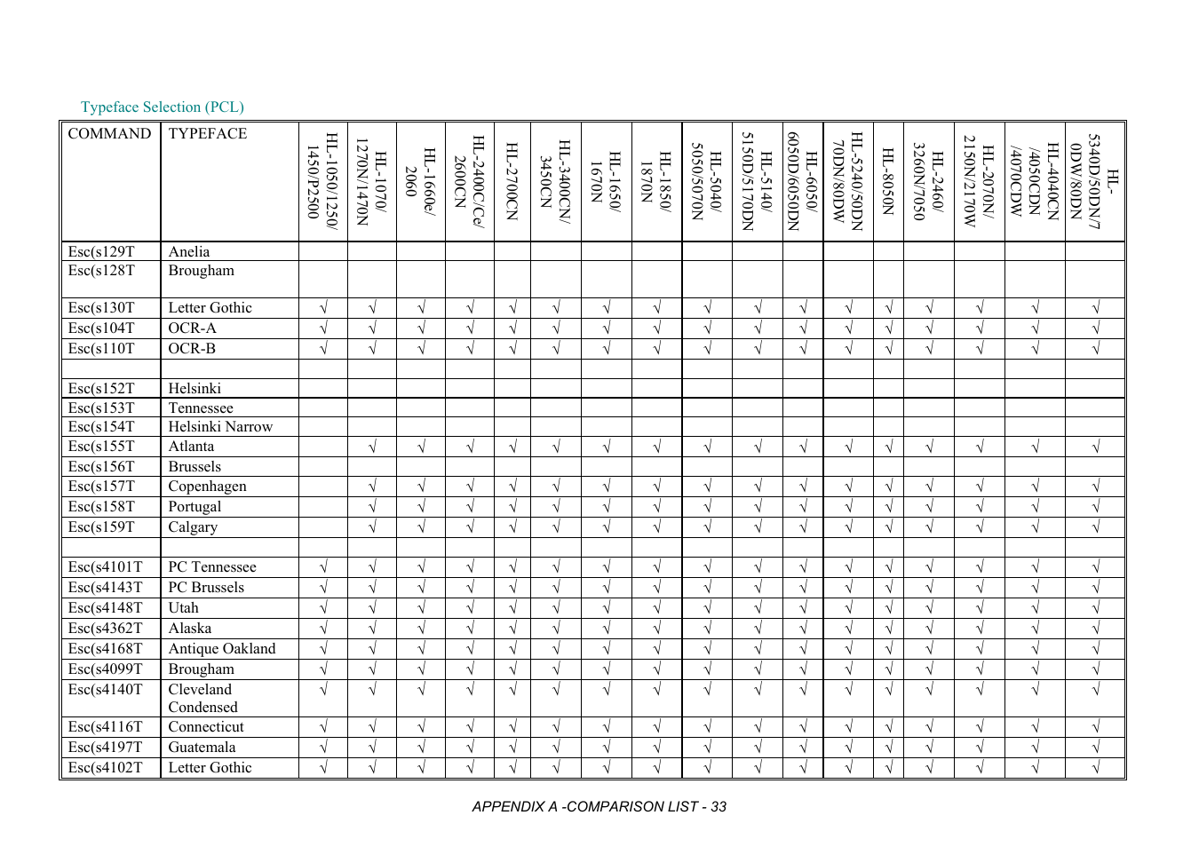 Typeface selection (pcl) | Brother HL-2170W User Manual | Page 416 / 522