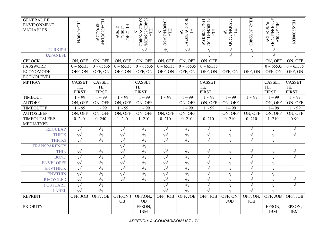 Brother HL-2170W User Manual | Page 454 / 522