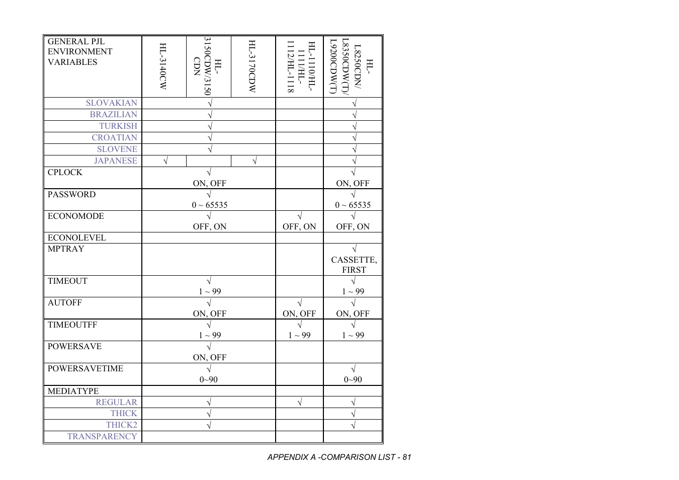 Brother HL-2170W User Manual | Page 464 / 522