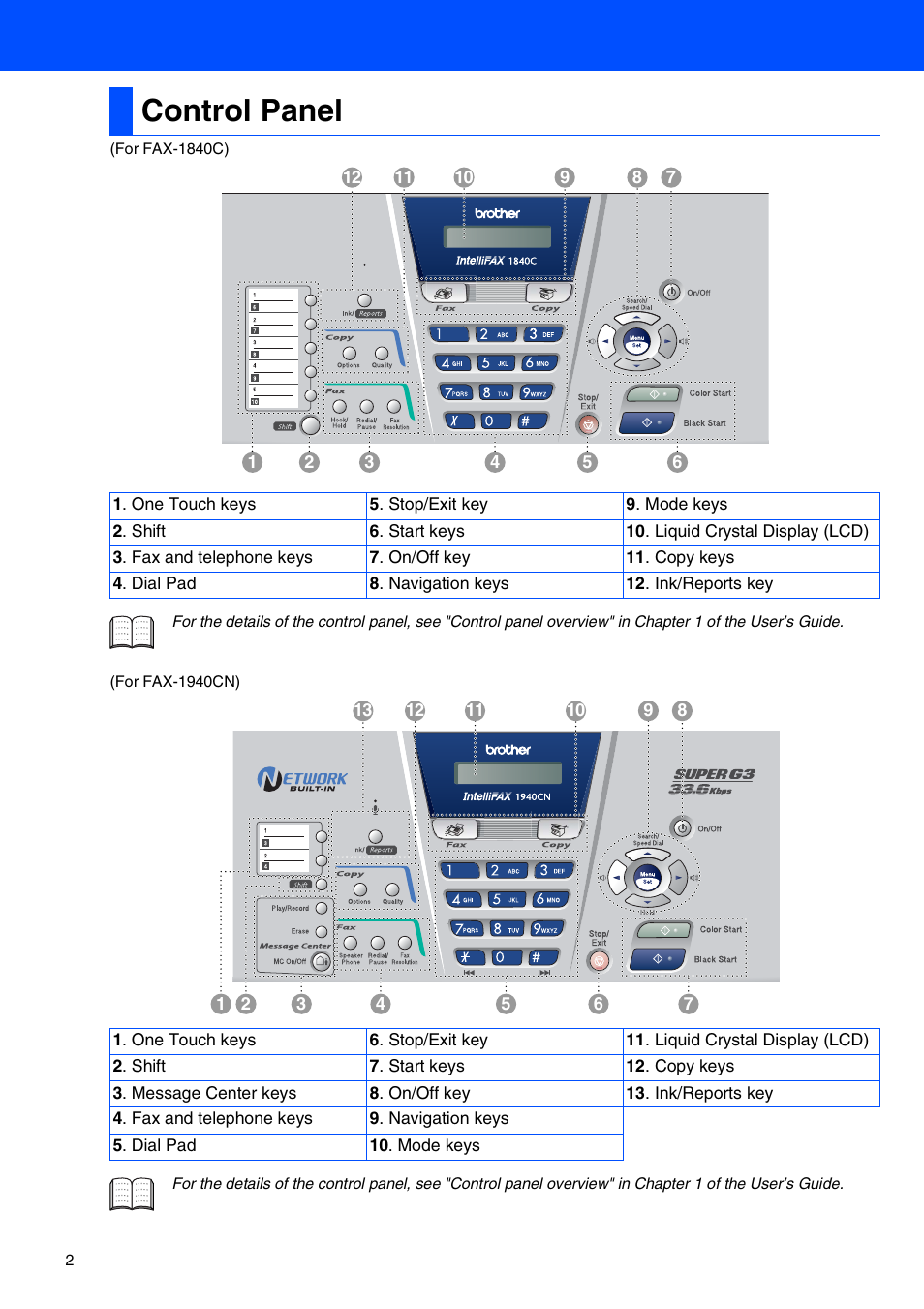 Control panel | Brother FAX-1940CN User Manual | Page 4 / 18