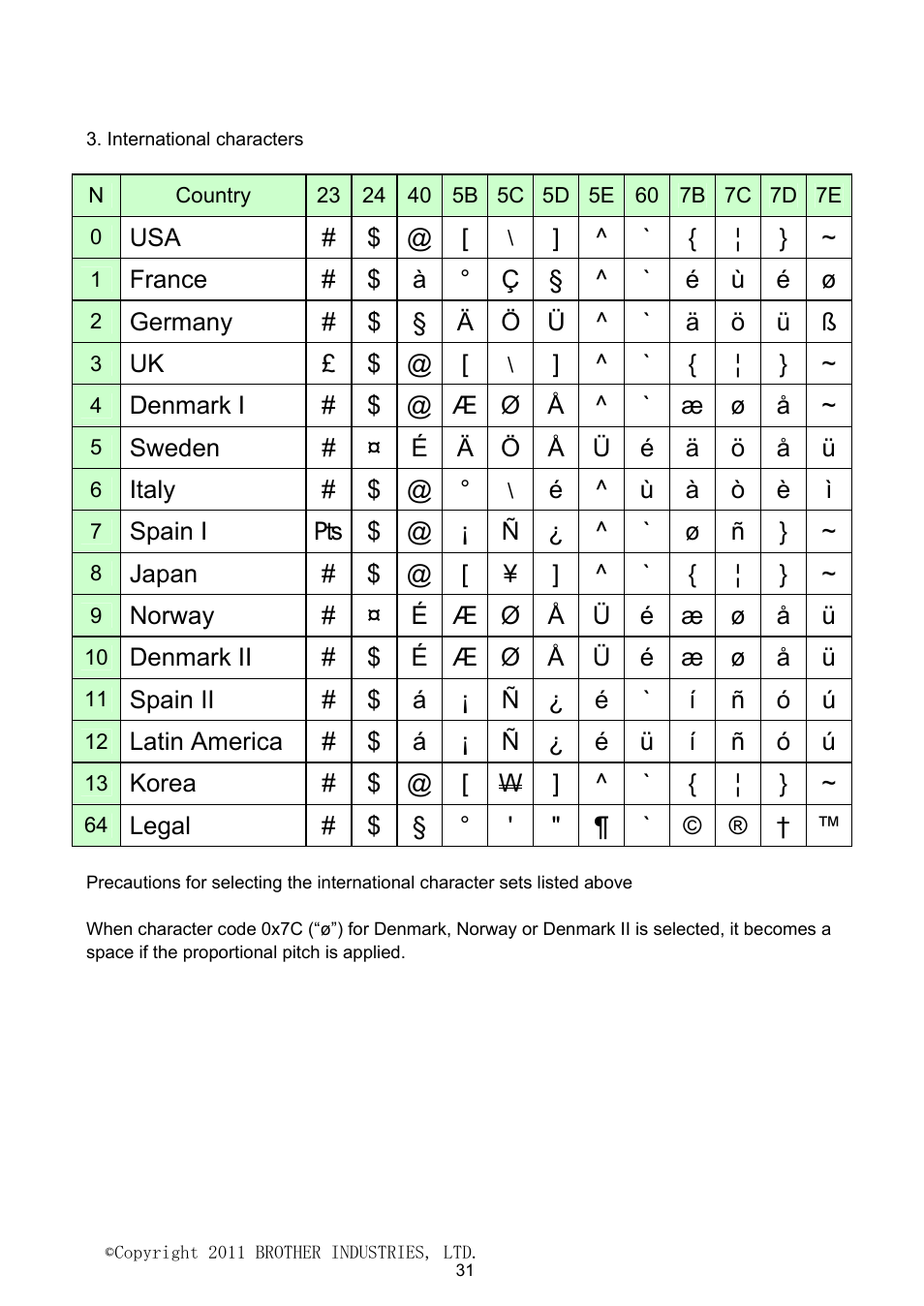 International characters | Brother PJ-623 User Manual | Page 31 / 32