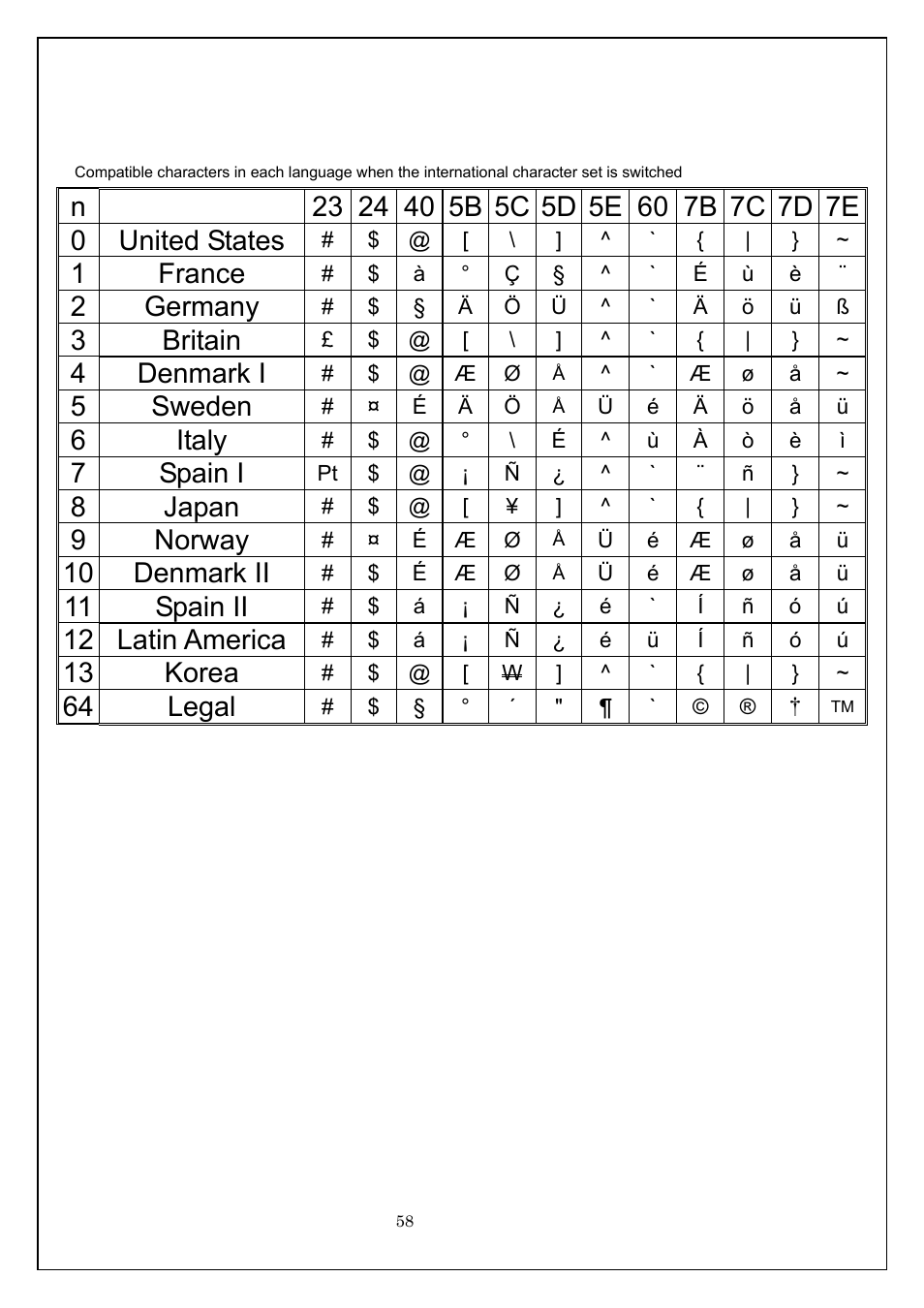 International character set, 1 france, 2 germany | 3 britain, 4 denmark i, 5 sweden, 6 italy, 7 spain i, 8 japan, 9 norway | Brother MW-260 User Manual | Page 58 / 58