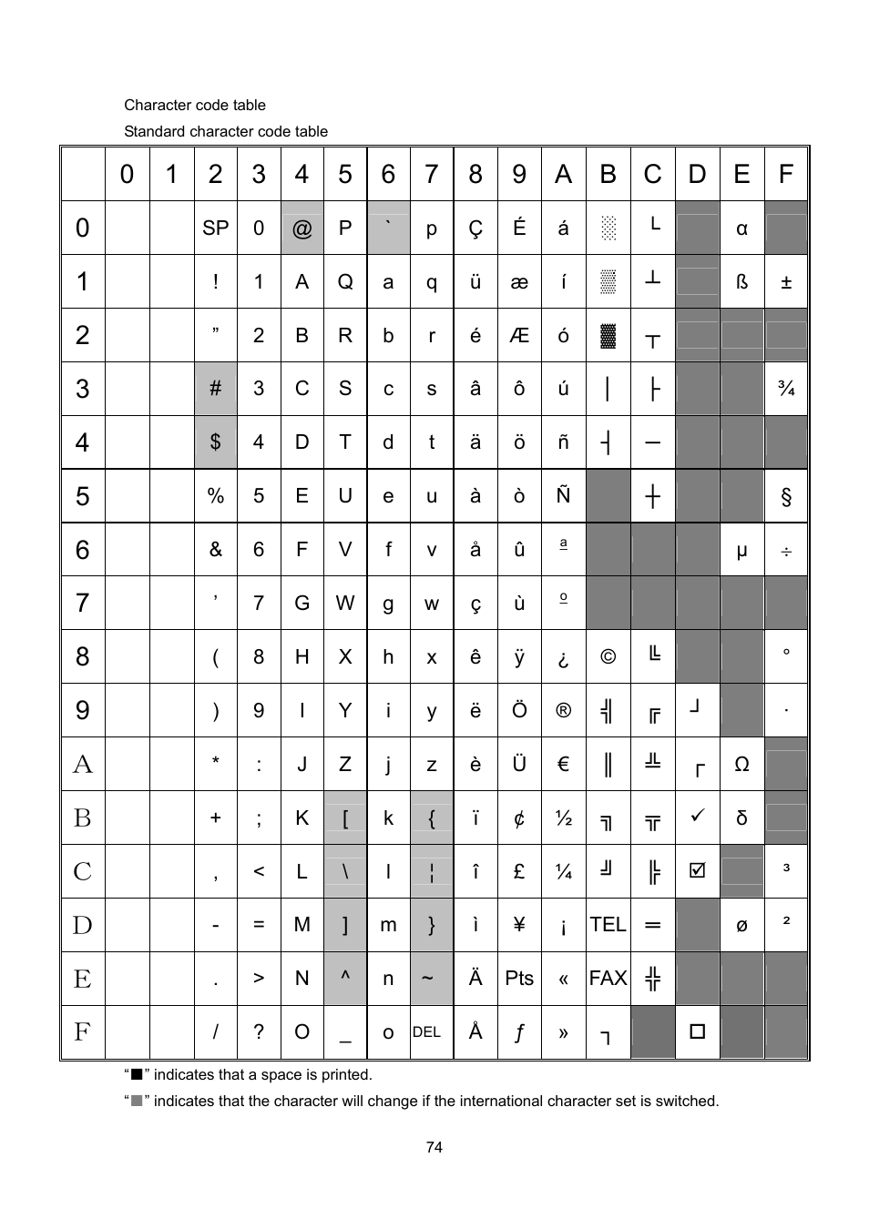 Character code table, Standard character code table | Brother PT-9700PC User Manual | Page 100 / 104