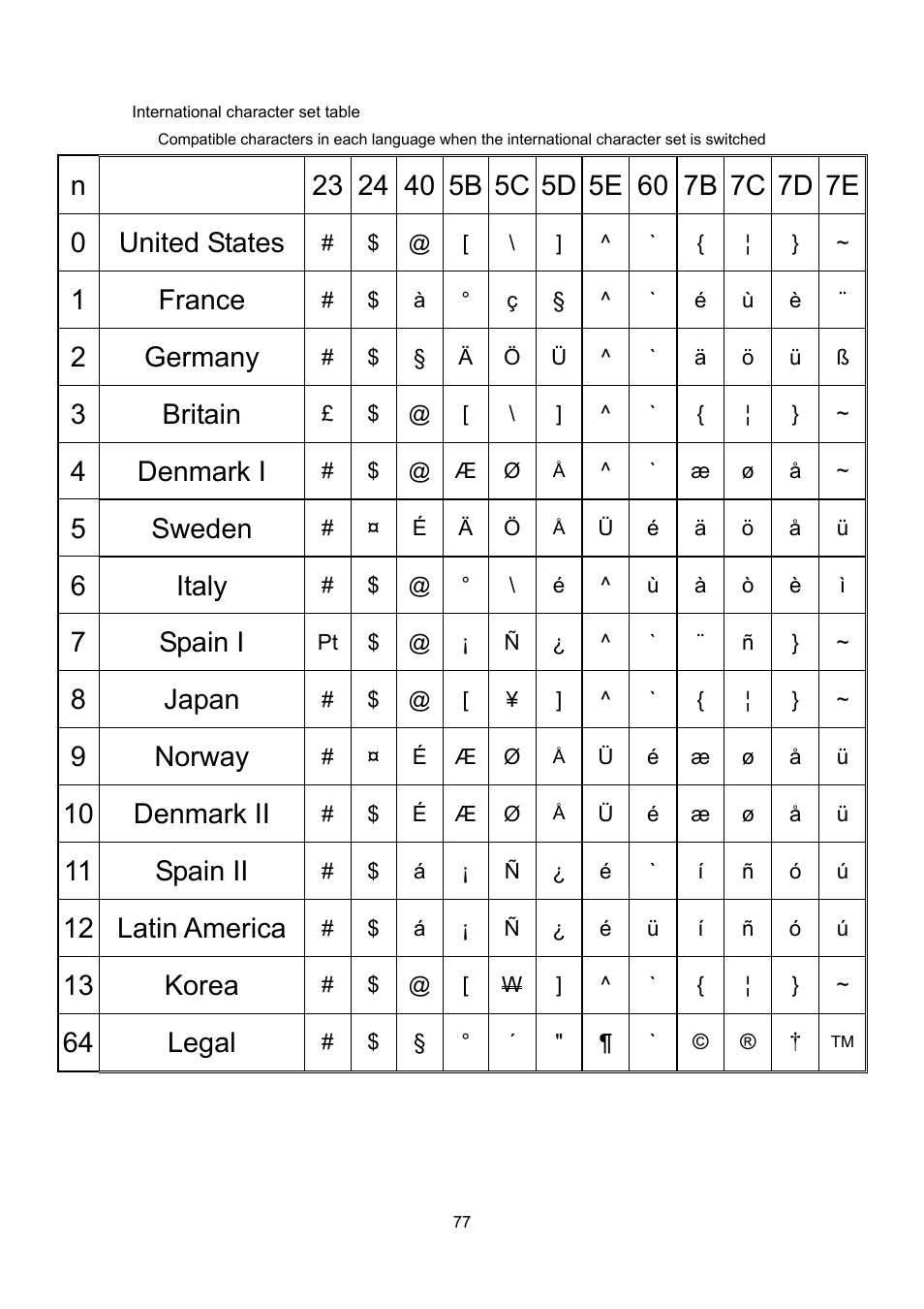 International character set table, 1 france, 2 germany | 3 britain, 4 denmark i, 5 sweden, 6 italy, 7 spain i, 8 japan, 9 norway | Brother PT-9700PC User Manual | Page 103 / 104