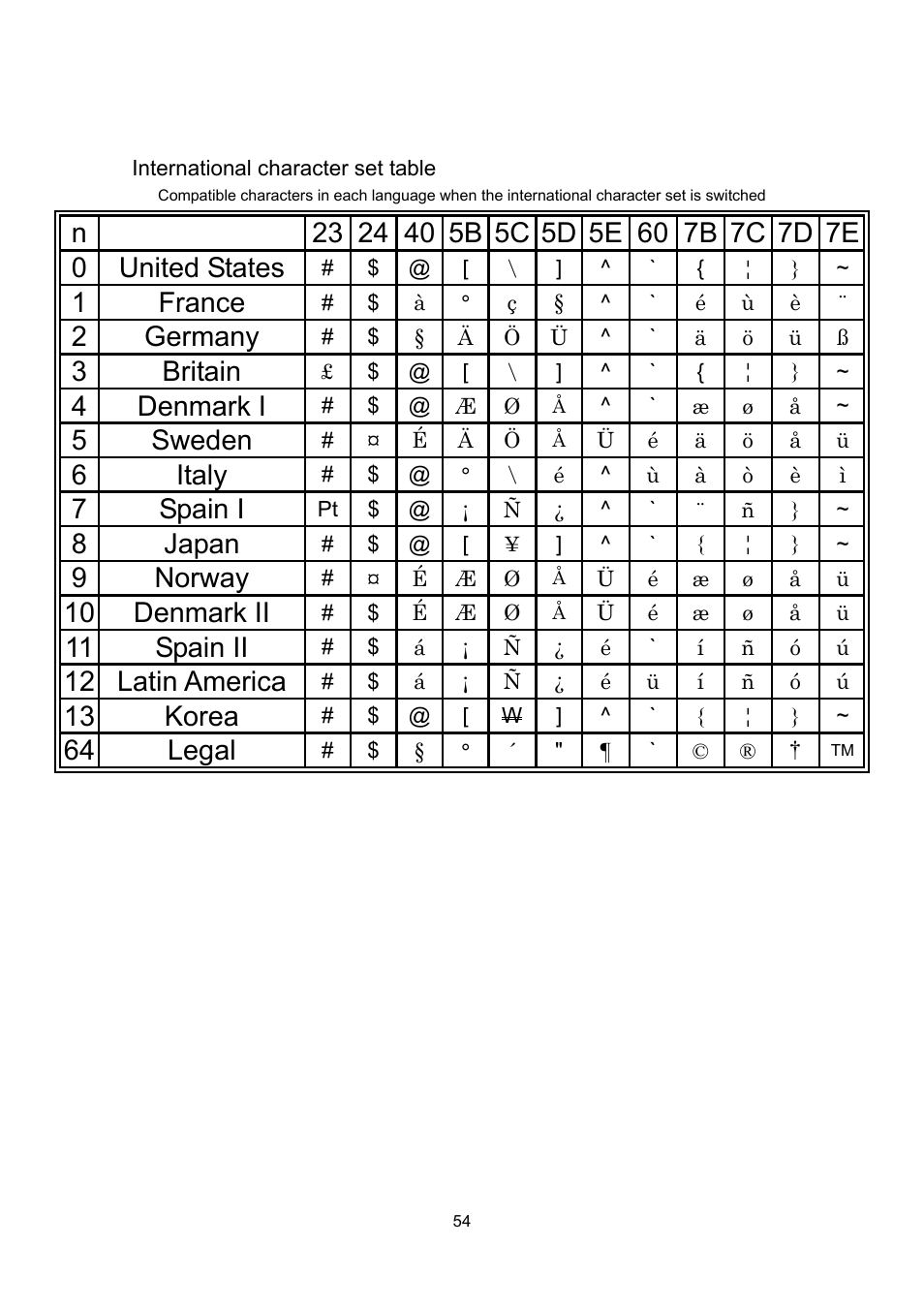 International character set table, 1 france, 2 germany | 3 britain, 4 denmark i, 5 sweden, 6 italy, 7 spain i, 8 japan, 9 norway | Brother MW-260 User Manual | Page 76 / 76