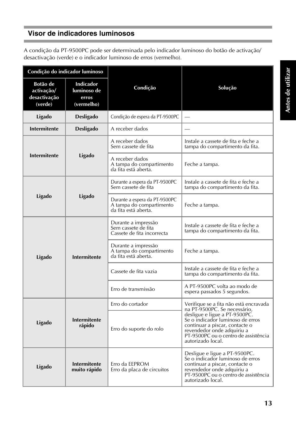 Visor de indicadores luminosos | Brother PT-9500PC User Manual | Page 131 / 353