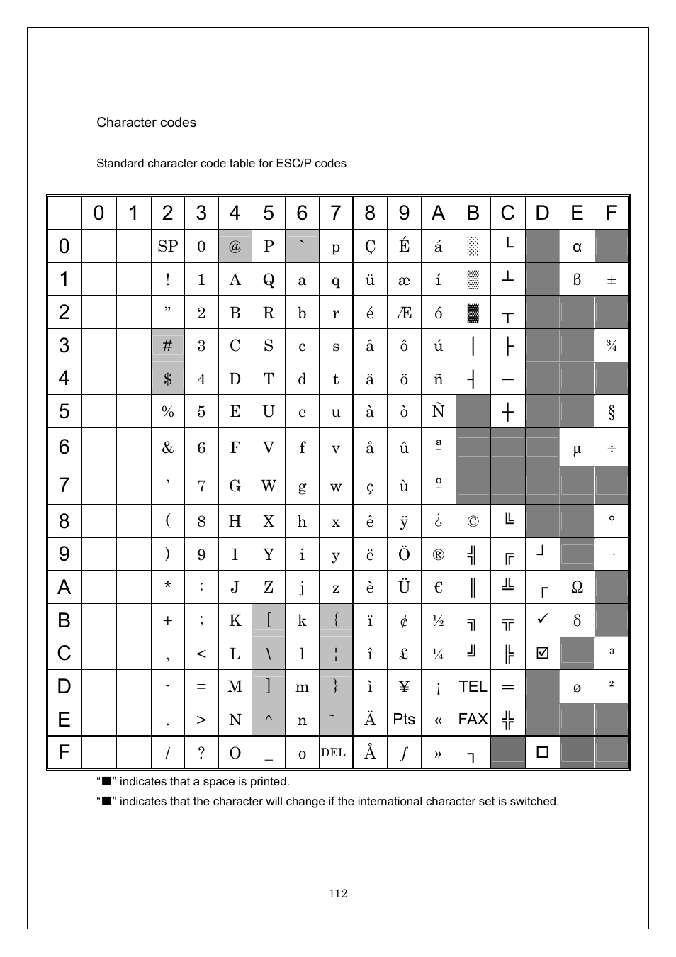 Character codes, Standard character code table for esc/p codes | Brother TD-4100N User Manual | Page 112 / 115