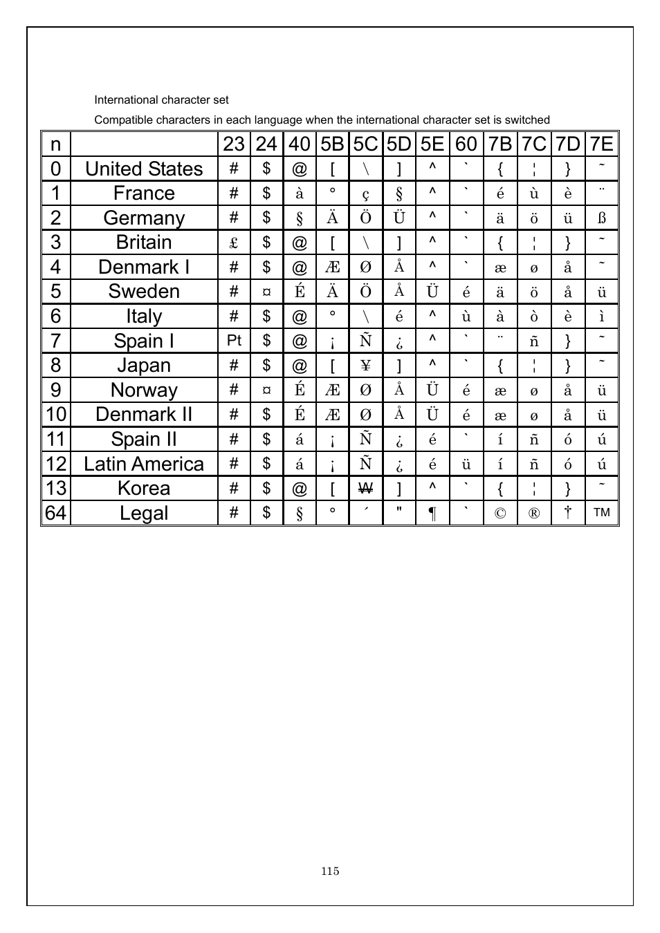 International character set, 1 france, 2 germany | 3 britain, 4 denmark i, 5 sweden, 6 italy, 7 spain i, 8 japan, 9 norway | Brother TD-4100N User Manual | Page 115 / 115