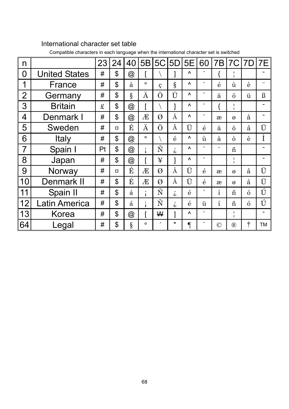 International character set table, 1 france, 2 germany | 3 britain, 4 denmark i, 5 sweden, 6 italy, 7 spain i, 8 japan, 9 norway | Brother TD-4100N User Manual | Page 88 / 88
