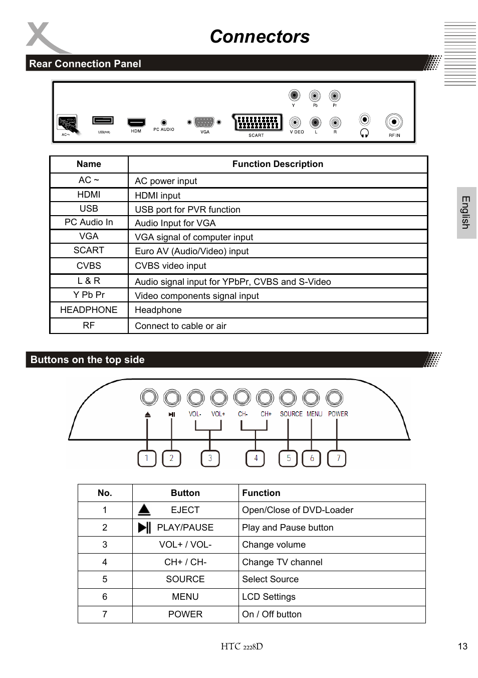 Connectors | Xoro HTC 2228D User Manual | Page 73 / 174