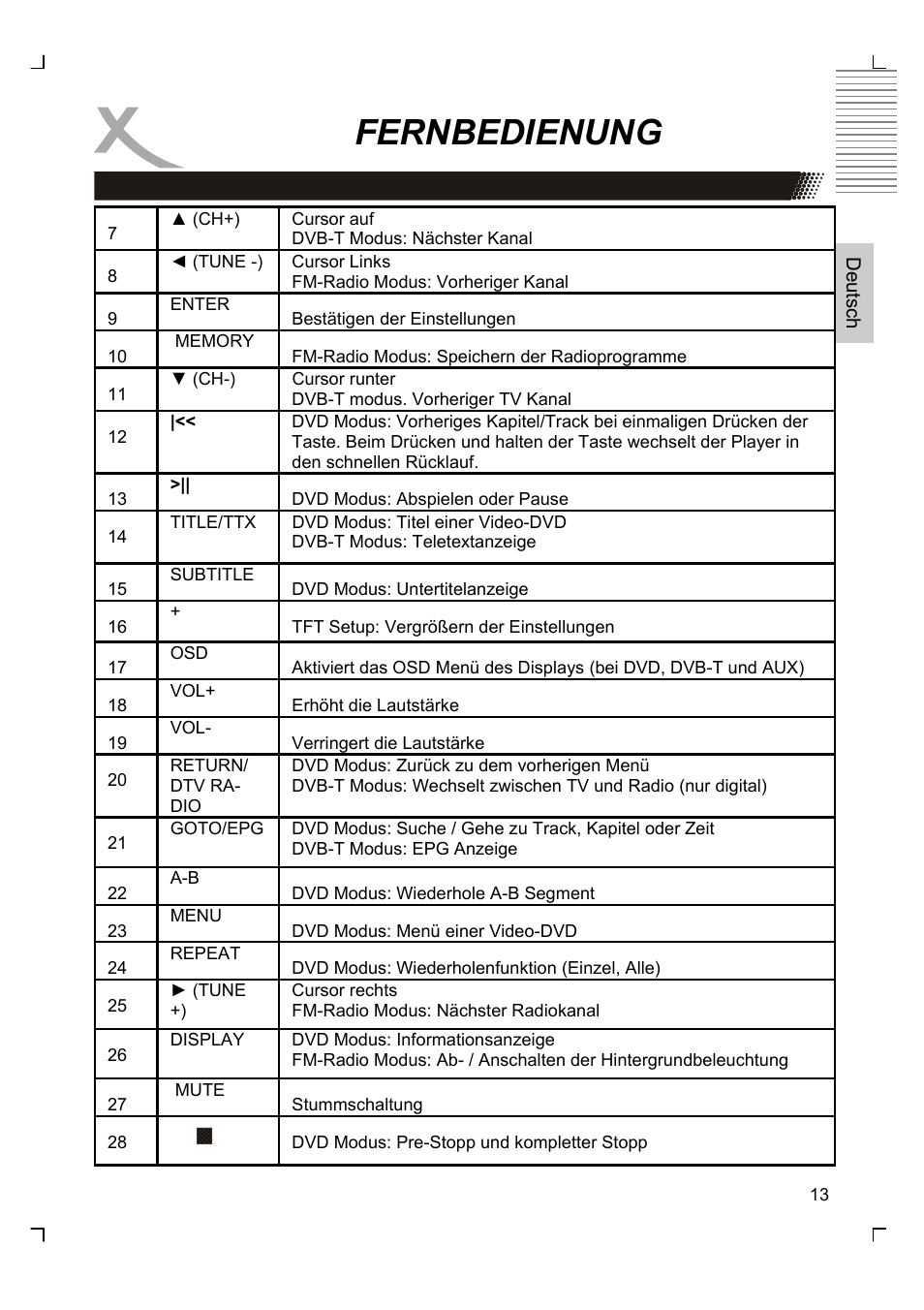 Fernbedienung | Xoro HMD 900 User Manual | Page 13 / 158