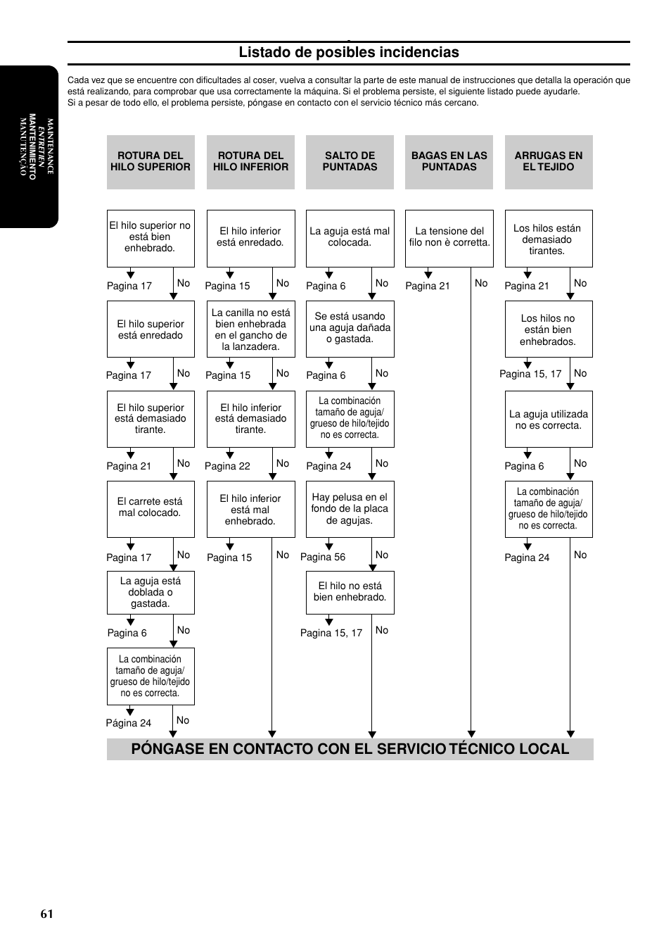 Póngase en contacto con el servicio técnico local, Listado de posibles incidencias | Brother LS-1717 User Manual | Page 71 / 82