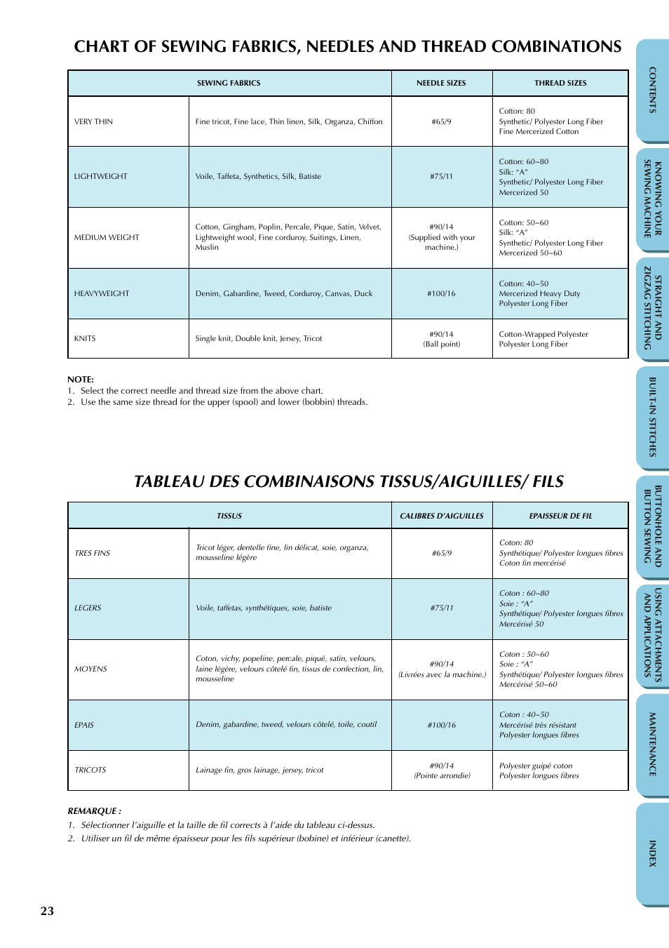 Tableau des combinaisons tissus/aiguilles/ fils | Brother LS-1217 User Manual | Page 33 / 81